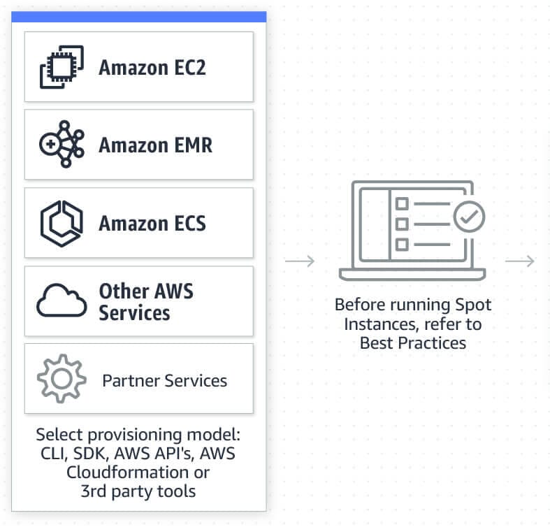 Amazon EC2 Hospedagem WordPress Amazon AWS Best Pratices