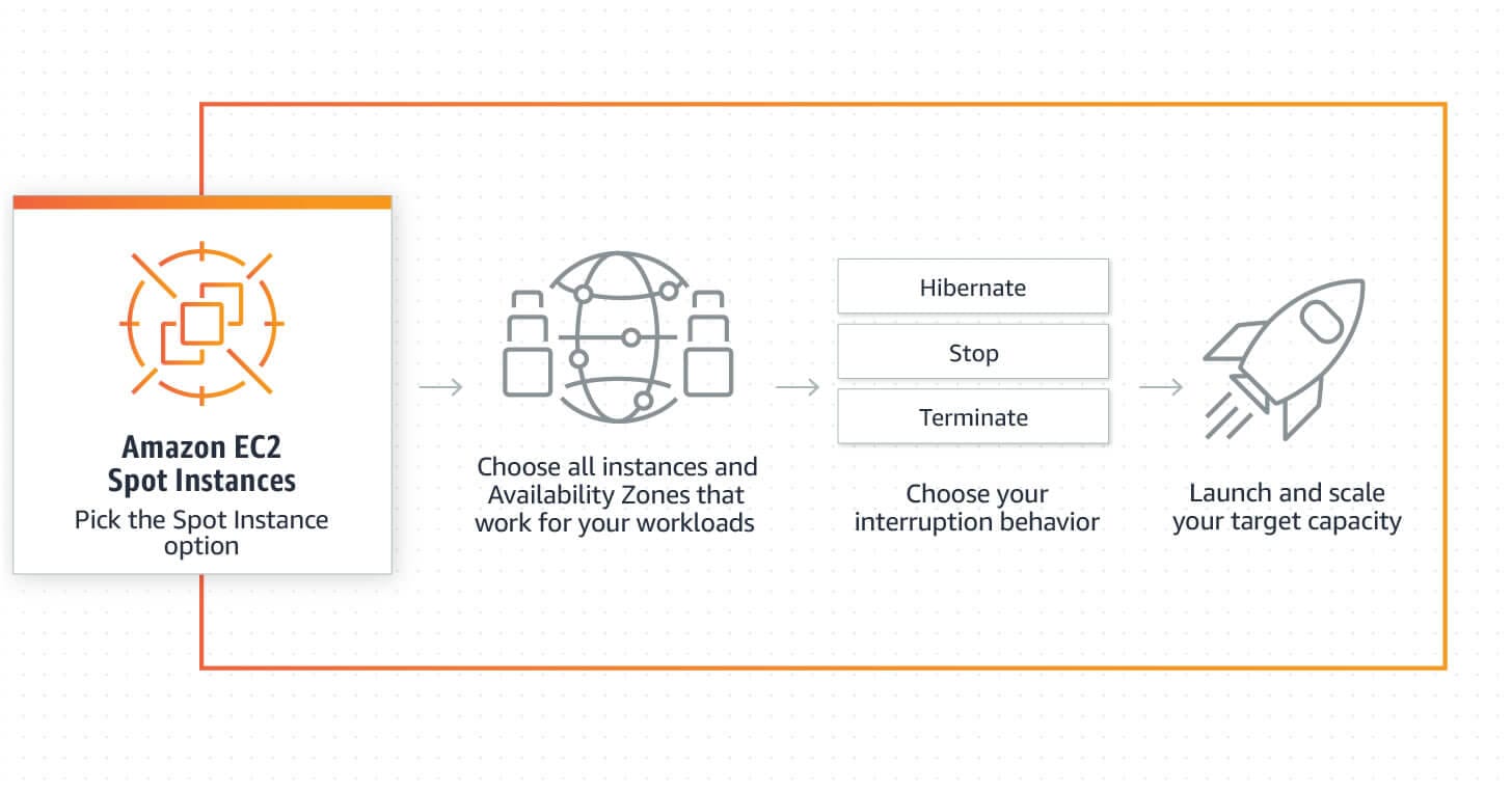 Hospedagem WordPress Amazon AWS EC2 Spot Instances